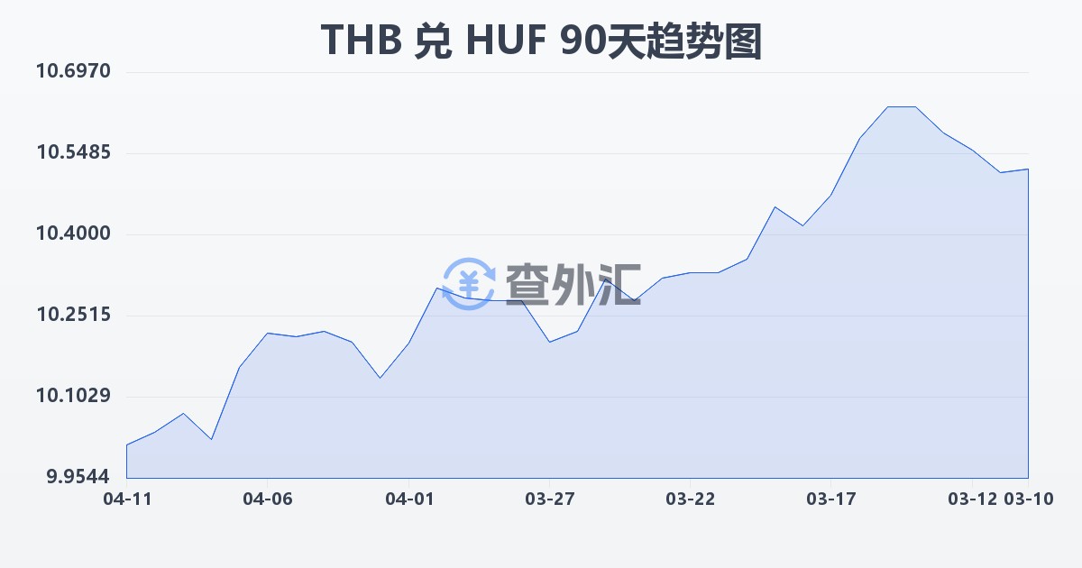 泰铢兑匈牙利福林(THB/HUF)近90天汇率走势图
