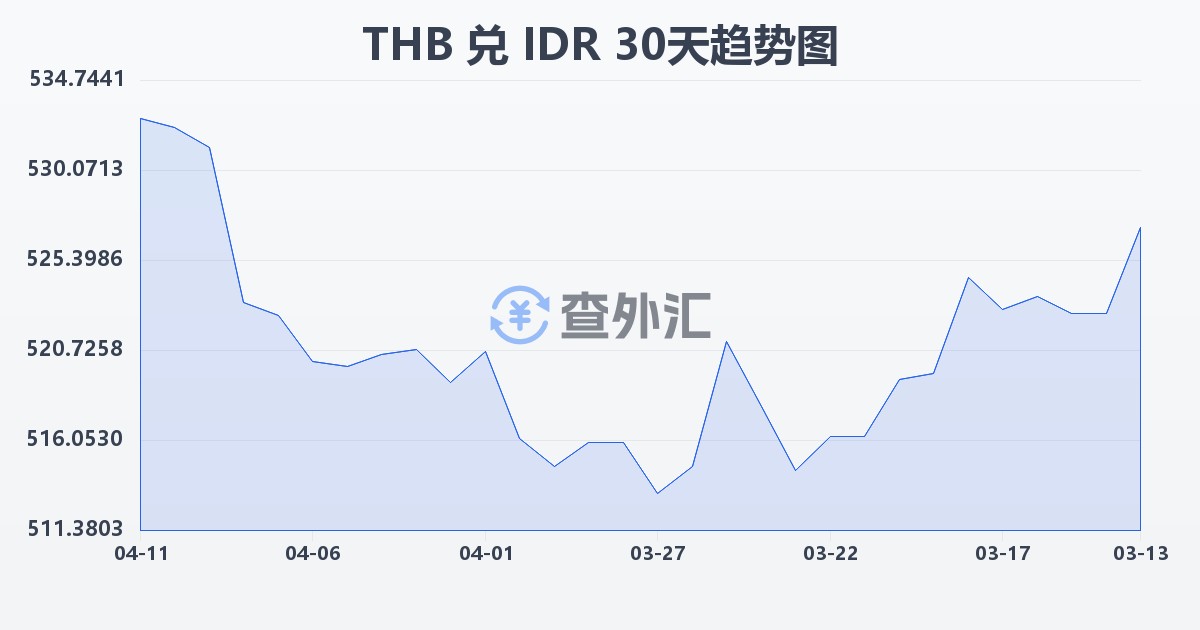 泰铢兑印尼盾(THB/IDR)近30天汇率走势图