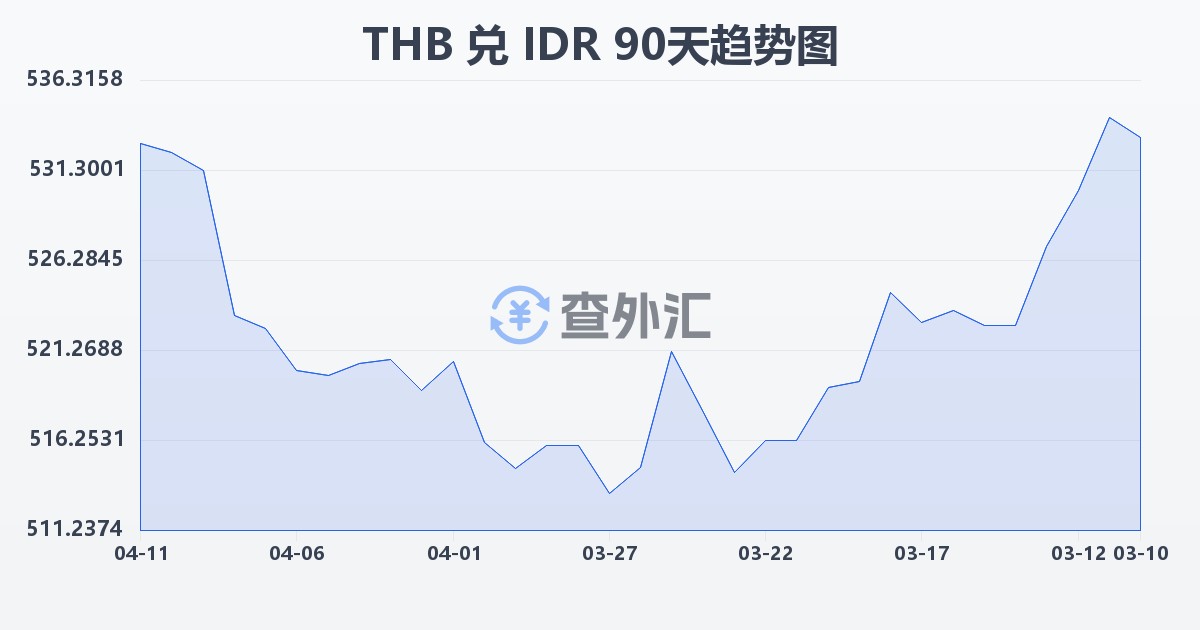 泰铢兑印尼盾(THB/IDR)近90天汇率走势图
