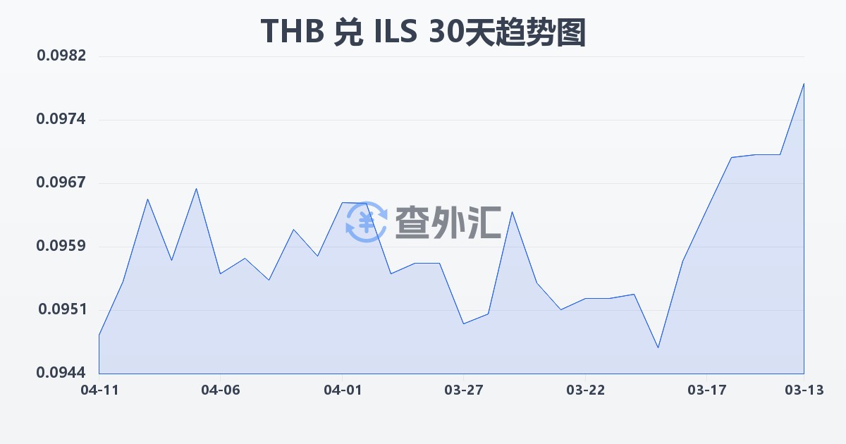 泰铢兑以色列新谢克尔(THB/ILS)近30天汇率走势图
