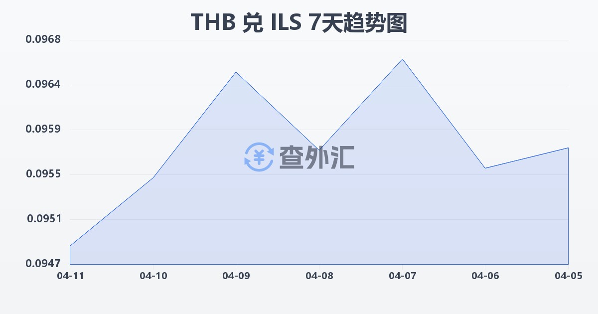 泰铢兑以色列新谢克尔(THB/ILS)近7天汇率走势图