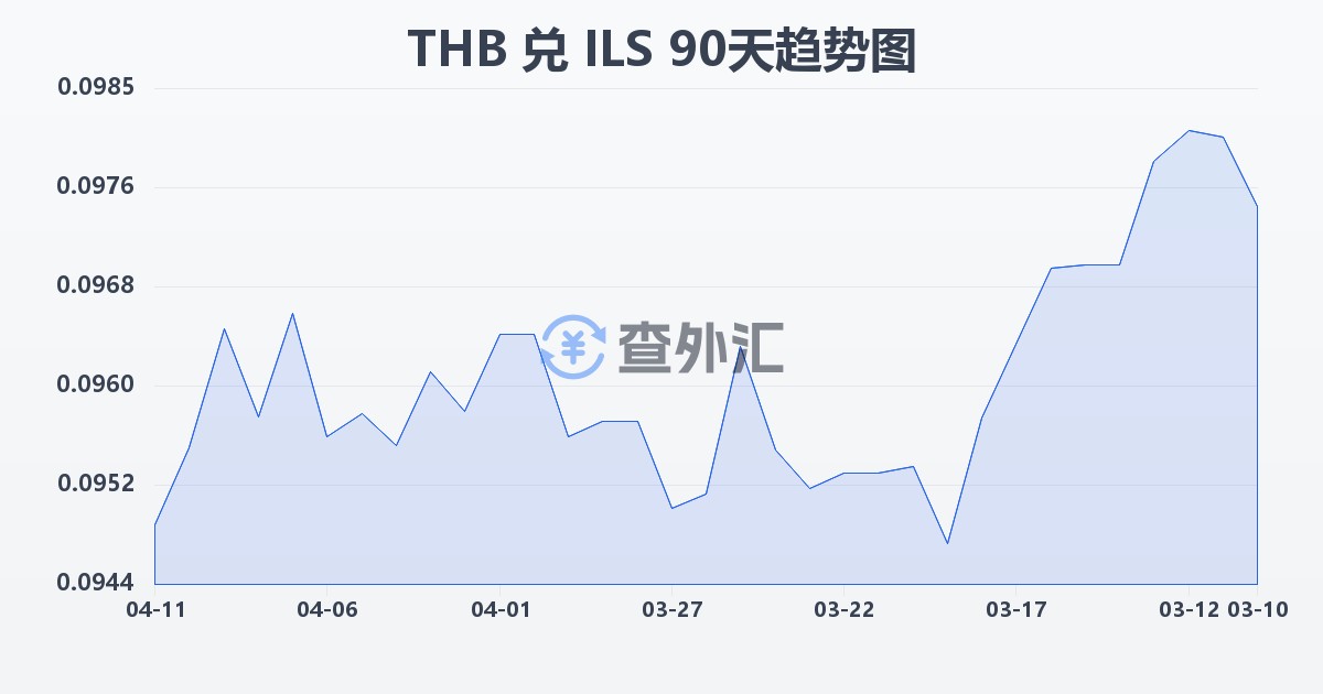 泰铢兑以色列新谢克尔(THB/ILS)近90天汇率走势图