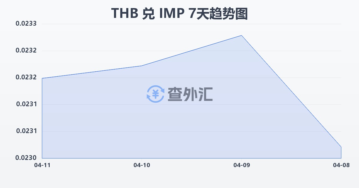 泰铢兑马恩岛镑(THB/IMP)近7天汇率走势图