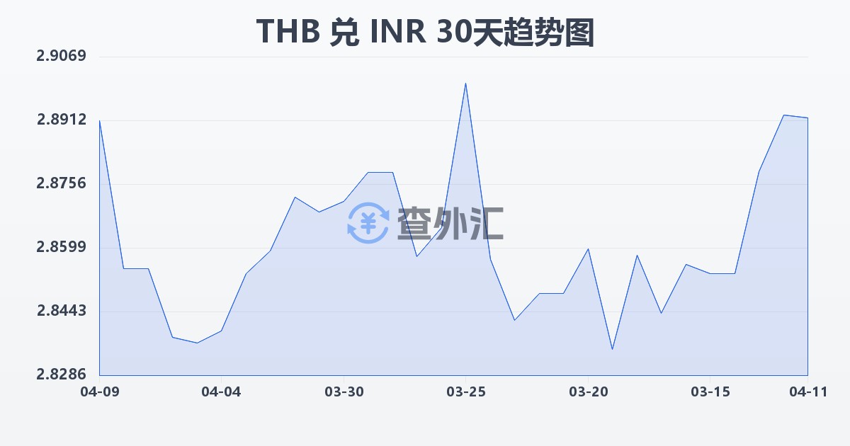 泰铢兑印度卢比(THB/INR)近30天汇率走势图