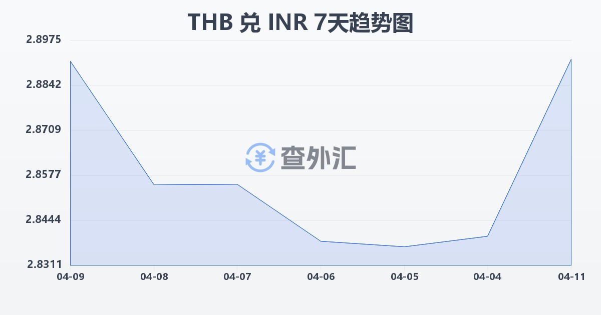 泰铢兑印度卢比(THB/INR)近7天汇率走势图