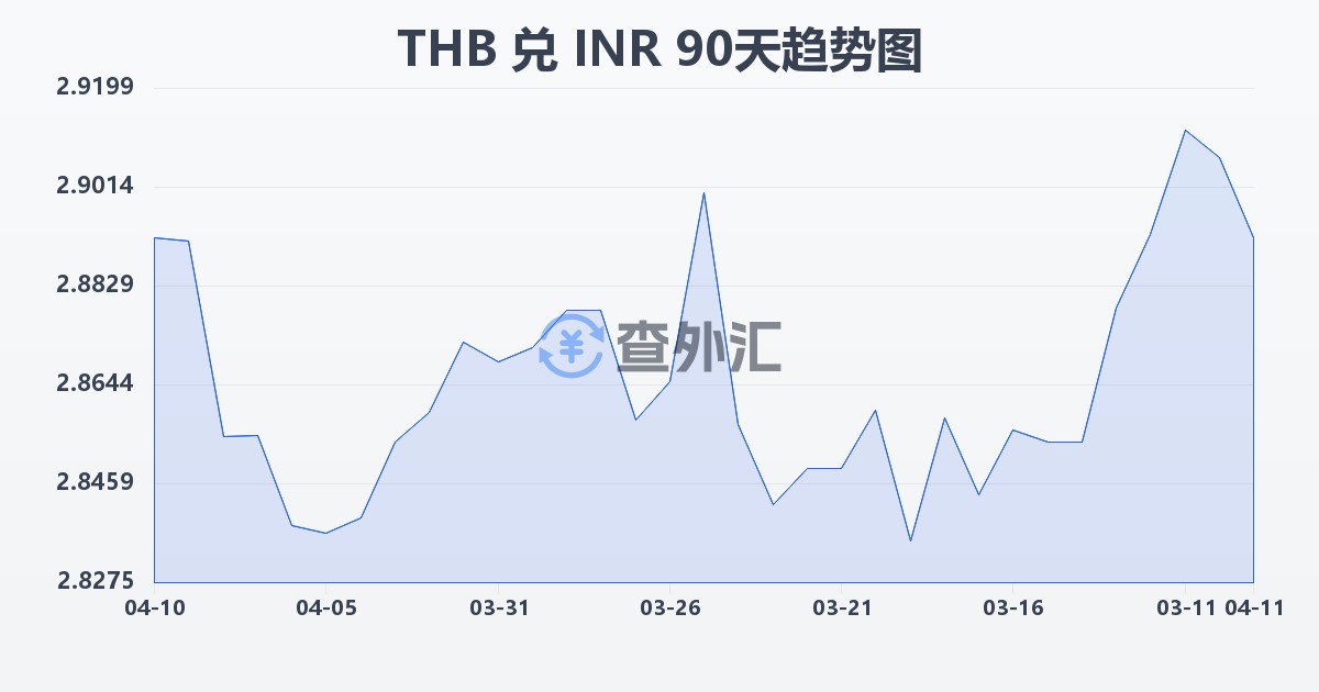泰铢兑印度卢比(THB/INR)近90天汇率走势图