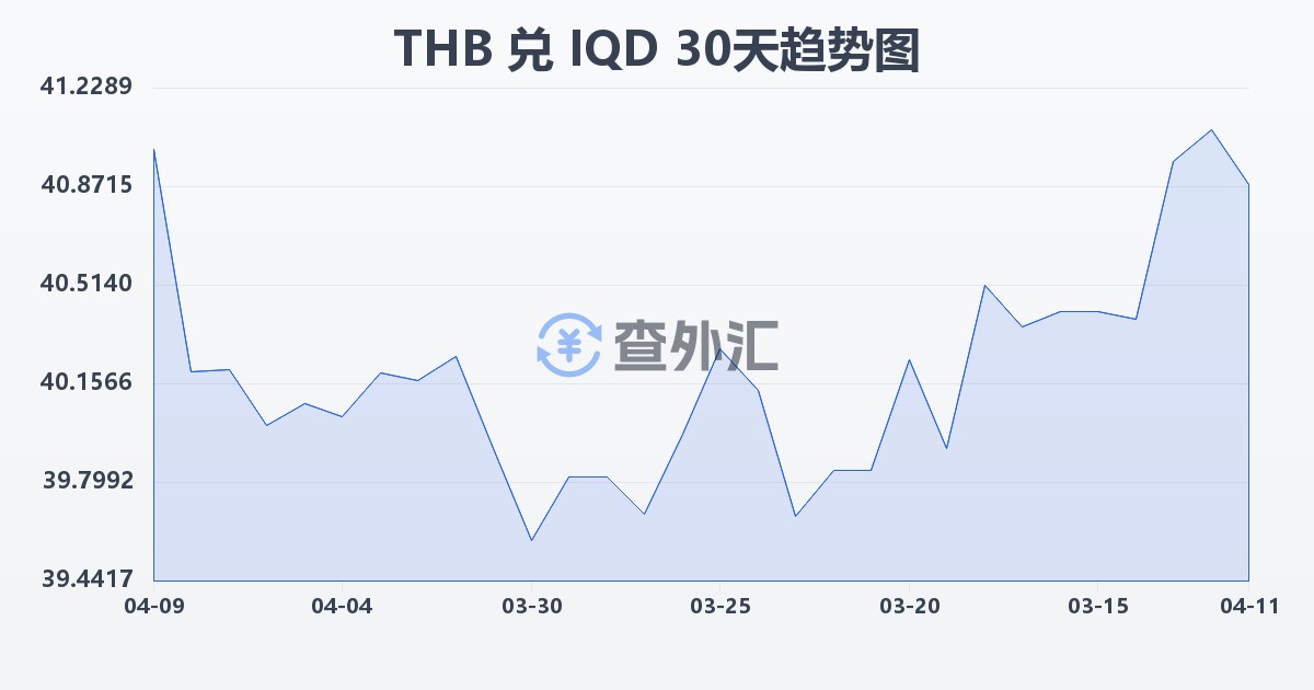 泰铢兑伊拉克第纳尔(THB/IQD)近30天汇率走势图