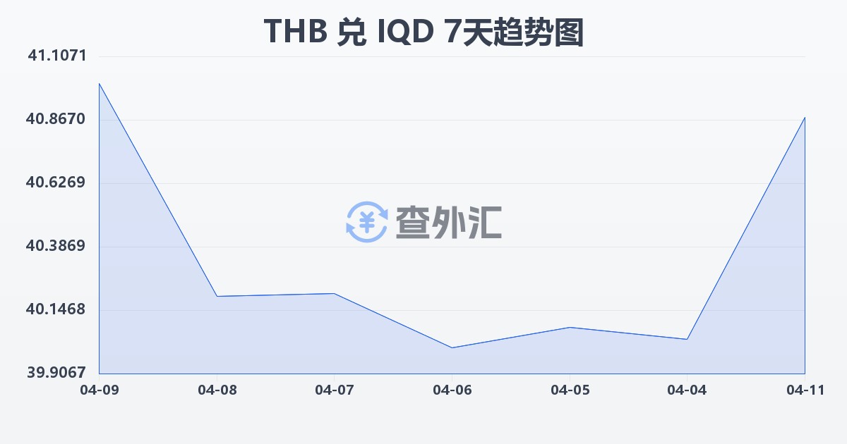 泰铢兑伊拉克第纳尔(THB/IQD)近7天汇率走势图