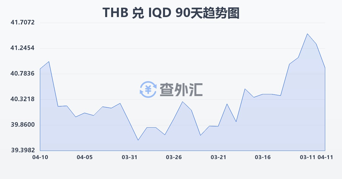 泰铢兑伊拉克第纳尔(THB/IQD)近90天汇率走势图