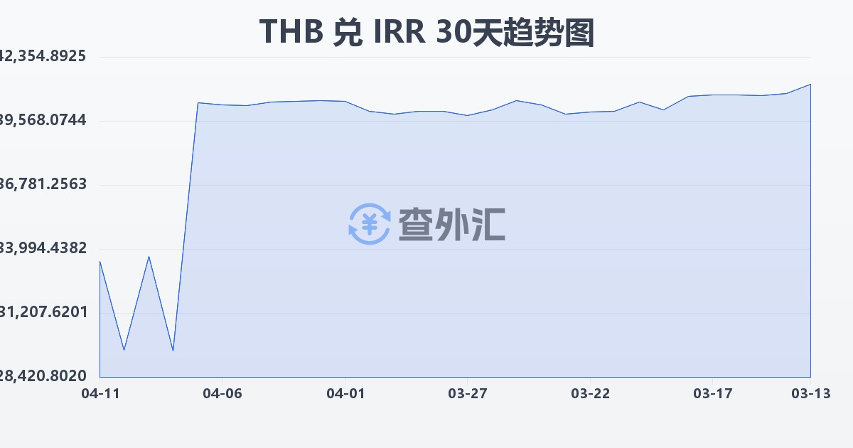 泰铢兑伊朗里亚尔(THB/IRR)近30天汇率走势图