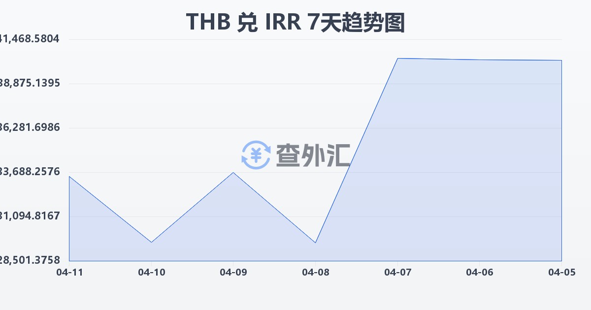 泰铢兑伊朗里亚尔(THB/IRR)近7天汇率走势图