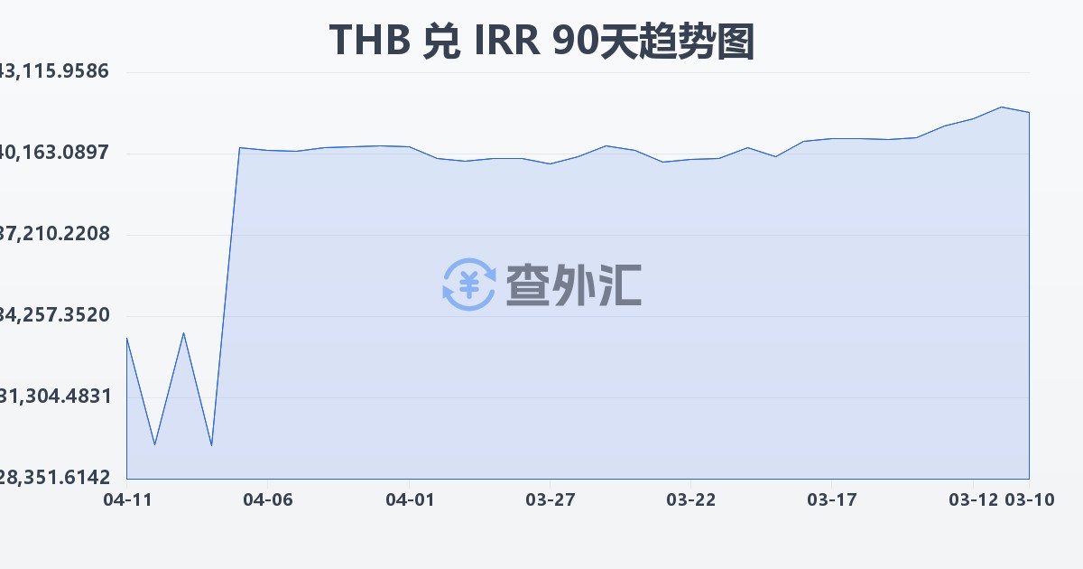 泰铢兑伊朗里亚尔(THB/IRR)近90天汇率走势图