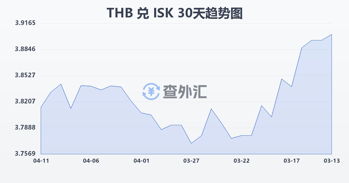 泰铢兑冰岛克朗(THB/ISK)近30天汇率走势图