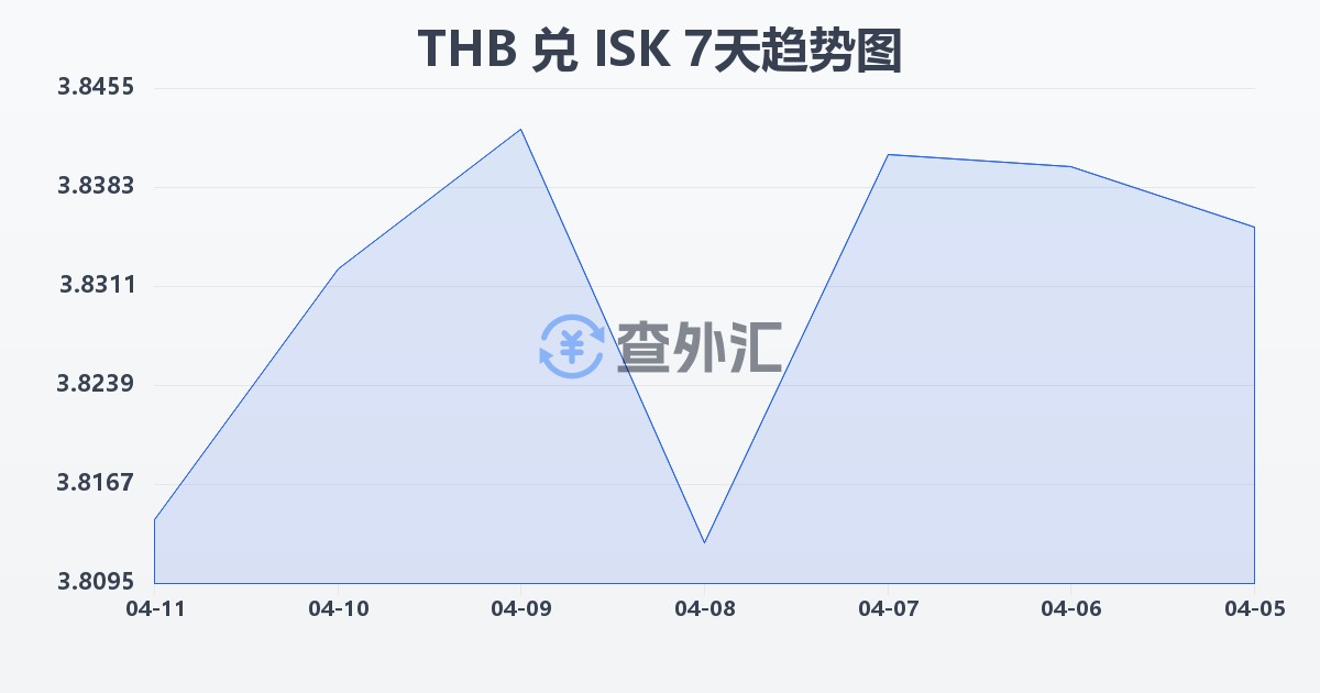泰铢兑冰岛克朗(THB/ISK)近7天汇率走势图