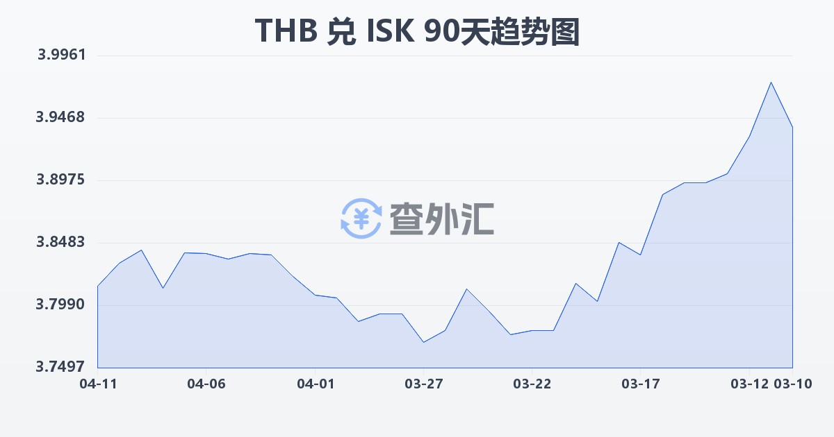 泰铢兑冰岛克朗(THB/ISK)近90天汇率走势图