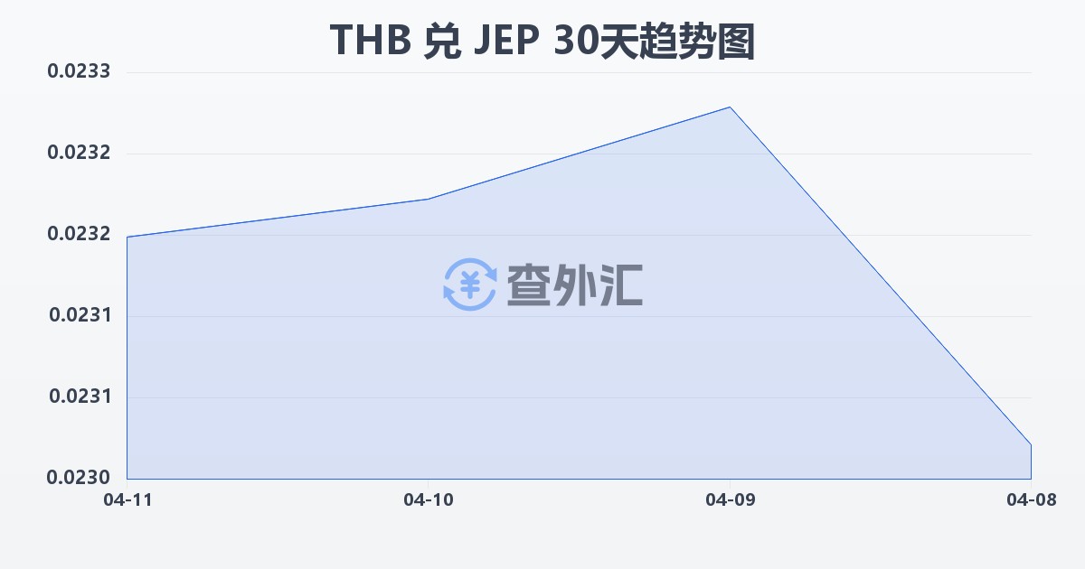 泰铢兑泽西岛镑(THB/JEP)近30天汇率走势图