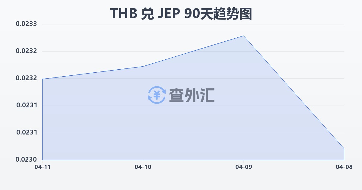 泰铢兑泽西岛镑(THB/JEP)近90天汇率走势图