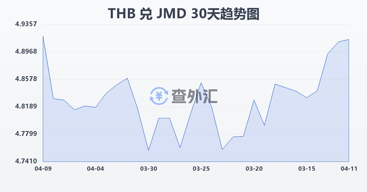 泰铢兑牙买加元(THB/JMD)近30天汇率走势图