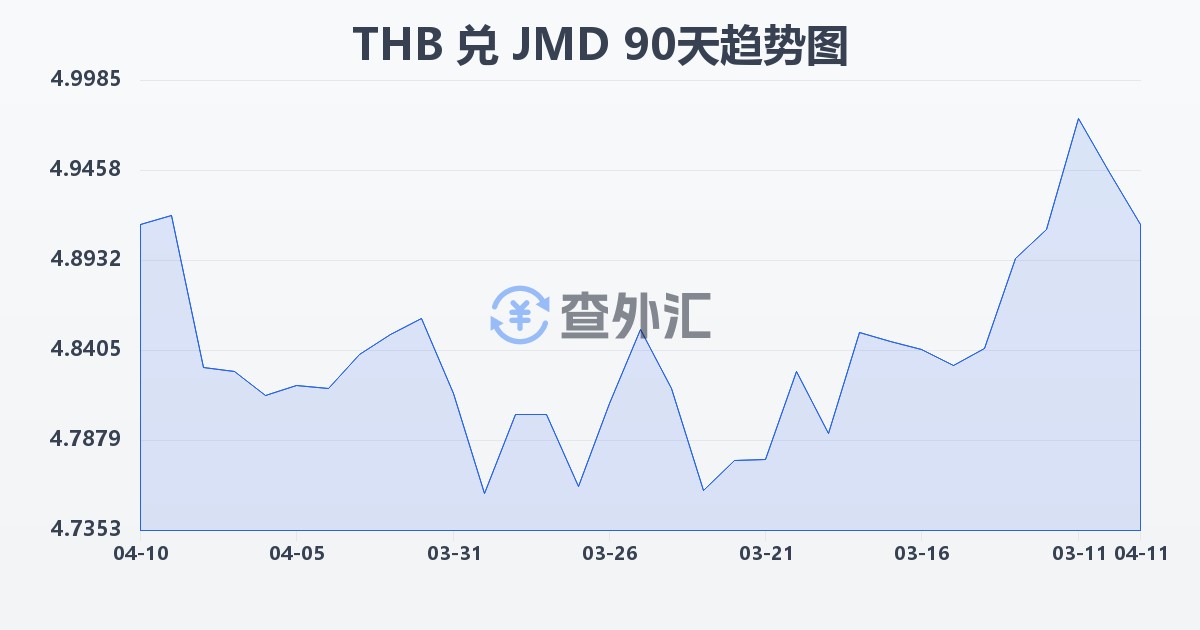 泰铢兑牙买加元(THB/JMD)近90天汇率走势图