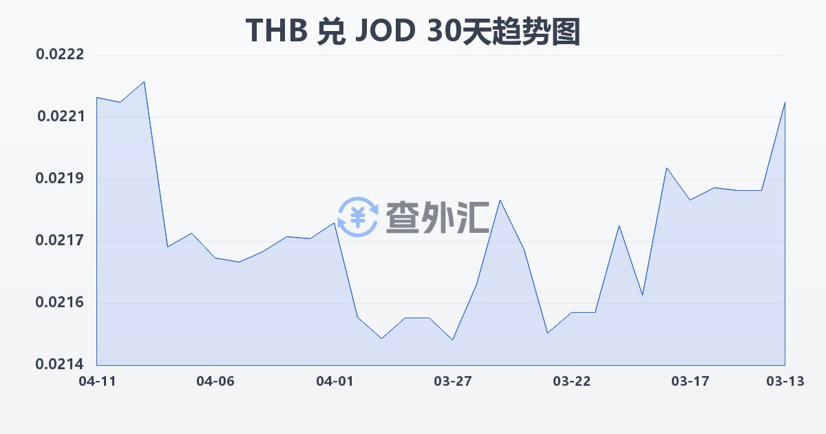泰铢兑约旦第纳尔(THB/JOD)近30天汇率走势图