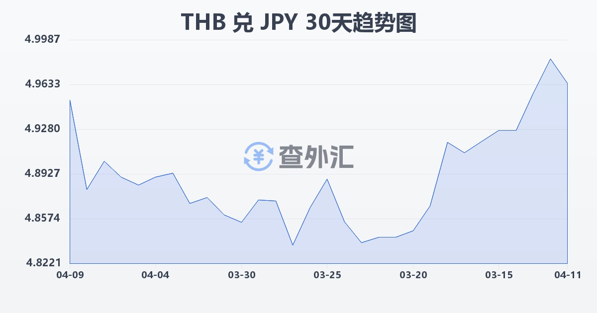 泰铢兑日元(THB/JPY)近30天汇率走势图