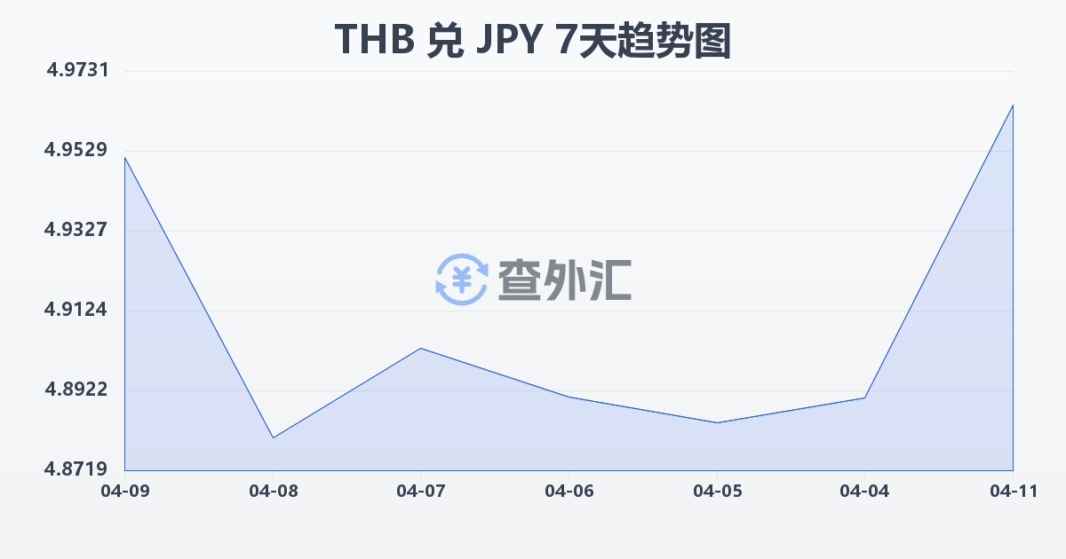 泰铢兑日元(THB/JPY)近7天汇率走势图