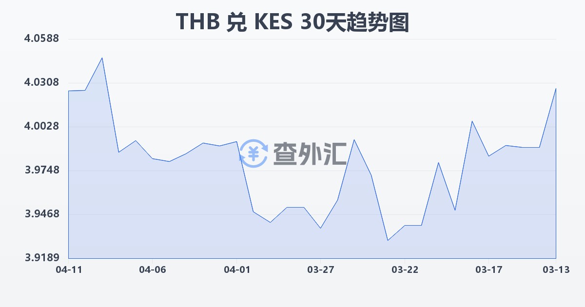 泰铢兑肯尼亚先令(THB/KES)近30天汇率走势图
