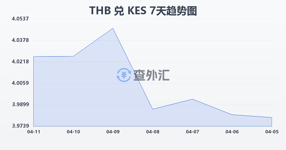 泰铢兑肯尼亚先令(THB/KES)近7天汇率走势图