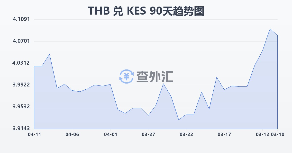 泰铢兑肯尼亚先令(THB/KES)近90天汇率走势图
