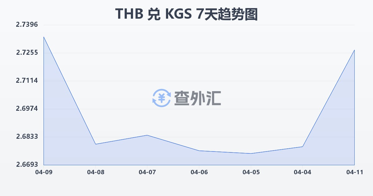泰铢兑吉尔吉斯斯坦索姆(THB/KGS)近7天汇率走势图