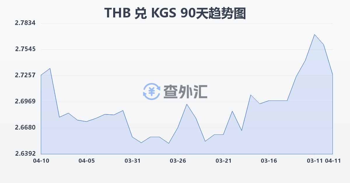 泰铢兑吉尔吉斯斯坦索姆(THB/KGS)近90天汇率走势图