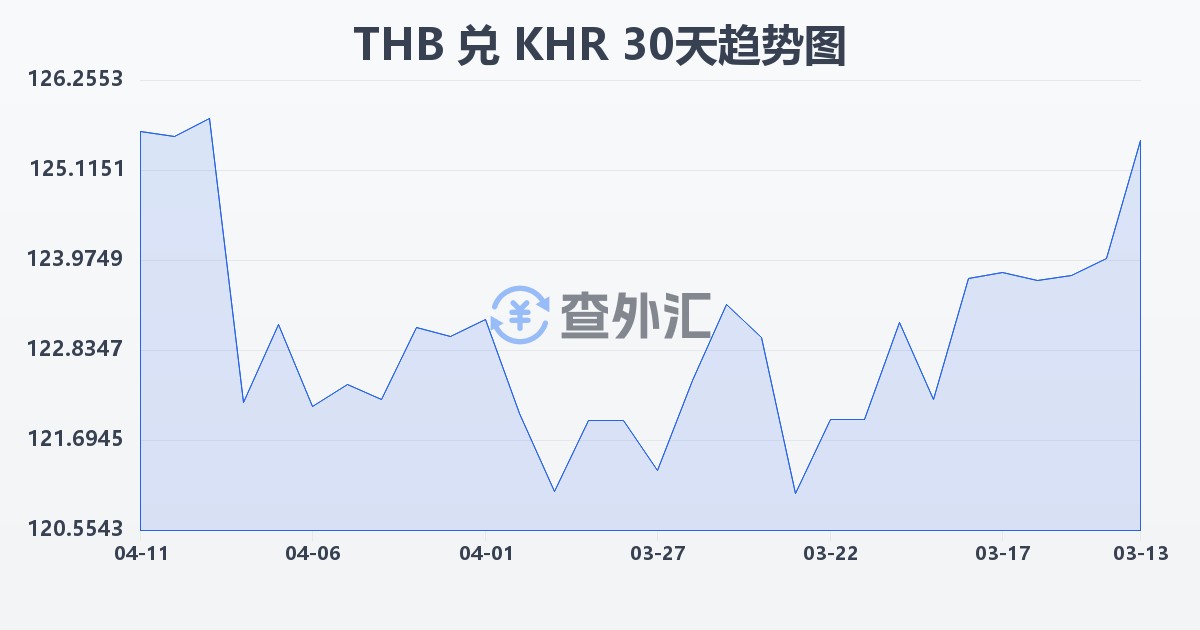 泰铢兑柬埔寨瑞尔(THB/KHR)近30天汇率走势图