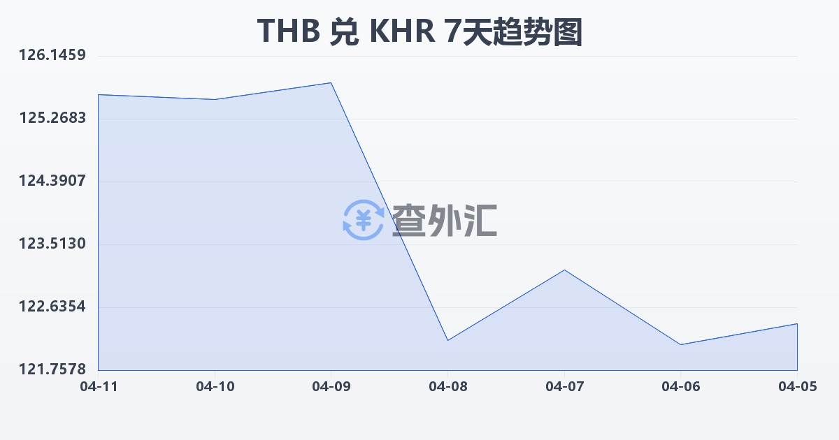 泰铢兑柬埔寨瑞尔(THB/KHR)近7天汇率走势图