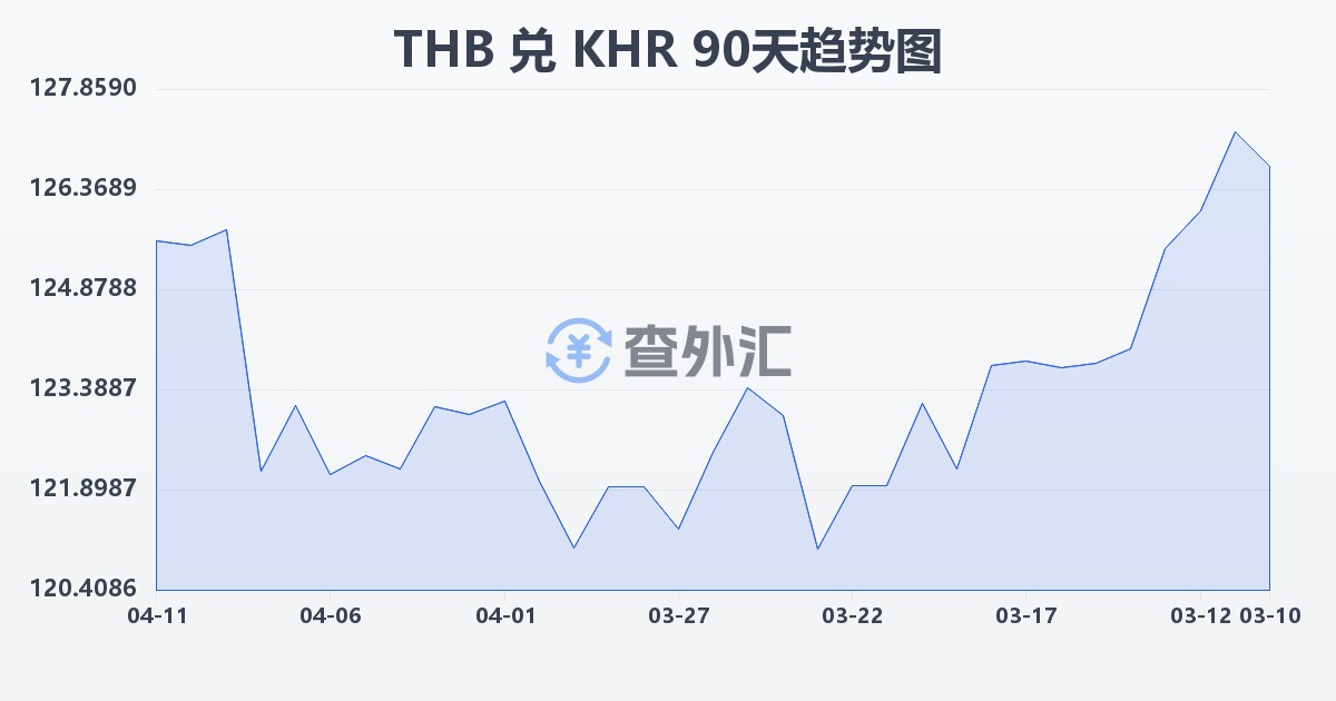 泰铢兑柬埔寨瑞尔(THB/KHR)近90天汇率走势图