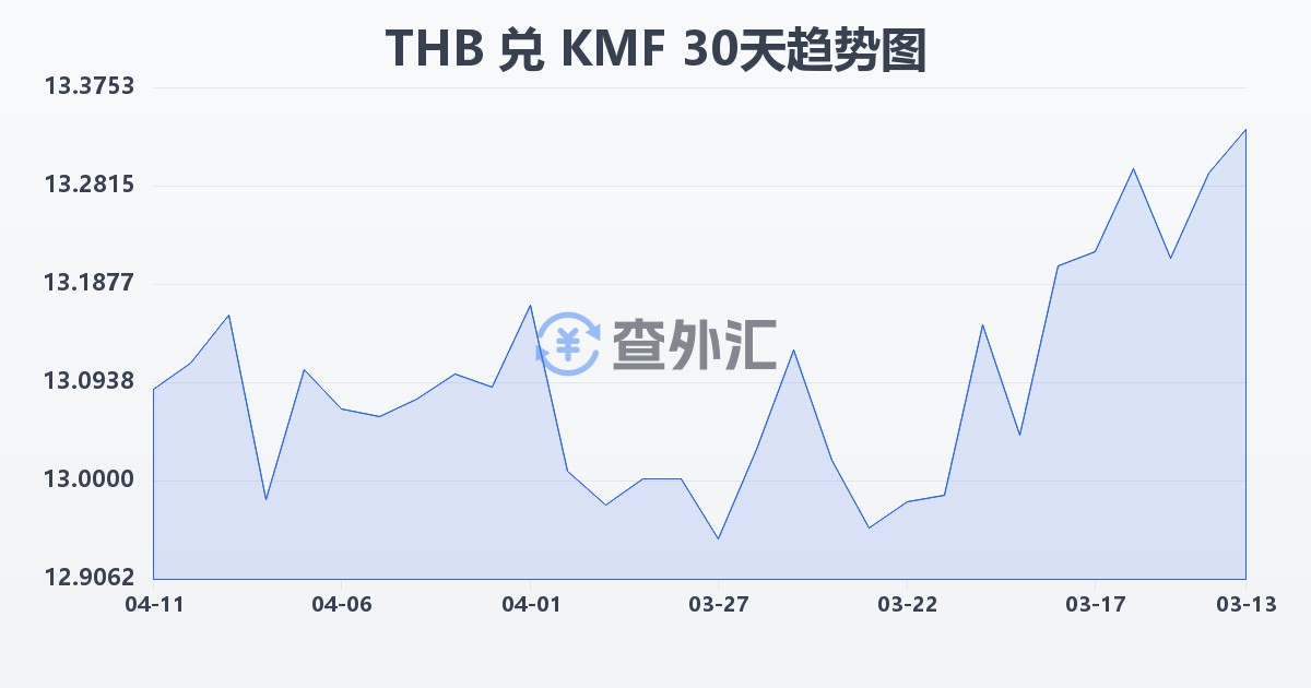 泰铢兑科摩罗法郎(THB/KMF)近30天汇率走势图