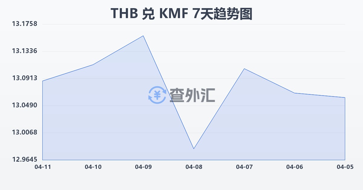 泰铢兑科摩罗法郎(THB/KMF)近7天汇率走势图