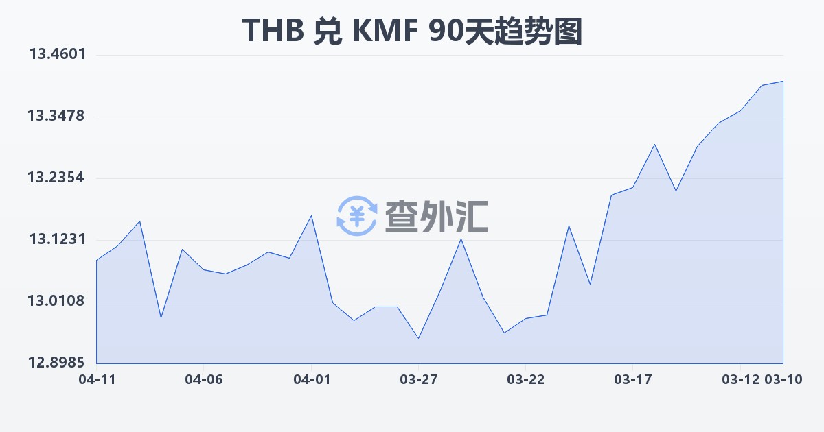 泰铢兑科摩罗法郎(THB/KMF)近90天汇率走势图