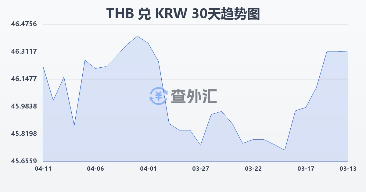 泰铢兑韩元(THB/KRW)近30天汇率走势图