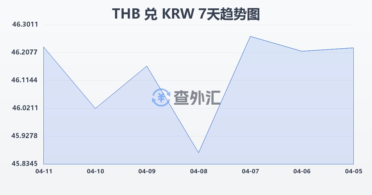 泰铢兑韩元(THB/KRW)近7天汇率走势图