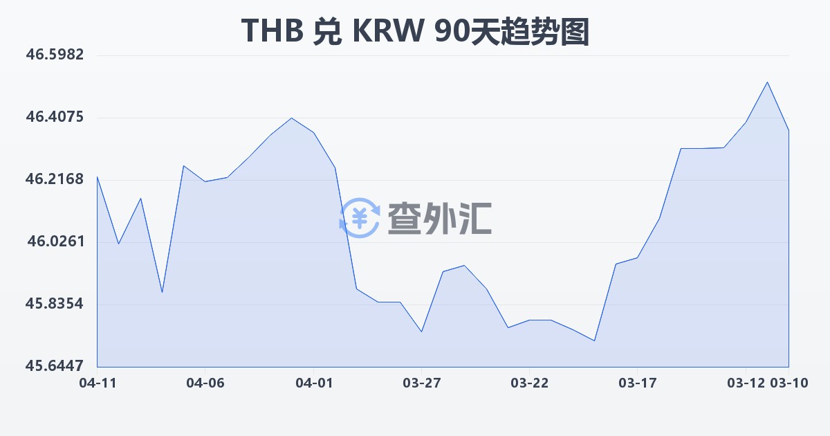泰铢兑韩元(THB/KRW)近90天汇率走势图