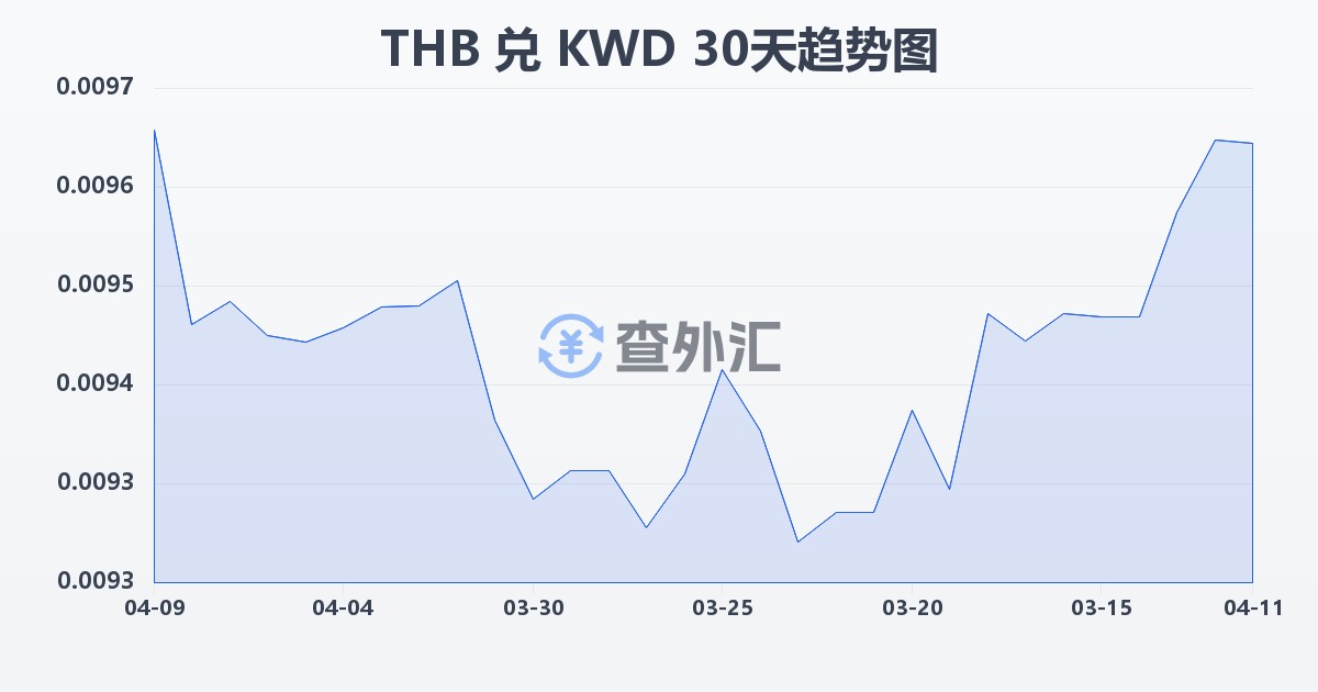 泰铢兑科威特第纳尔(THB/KWD)近30天汇率走势图