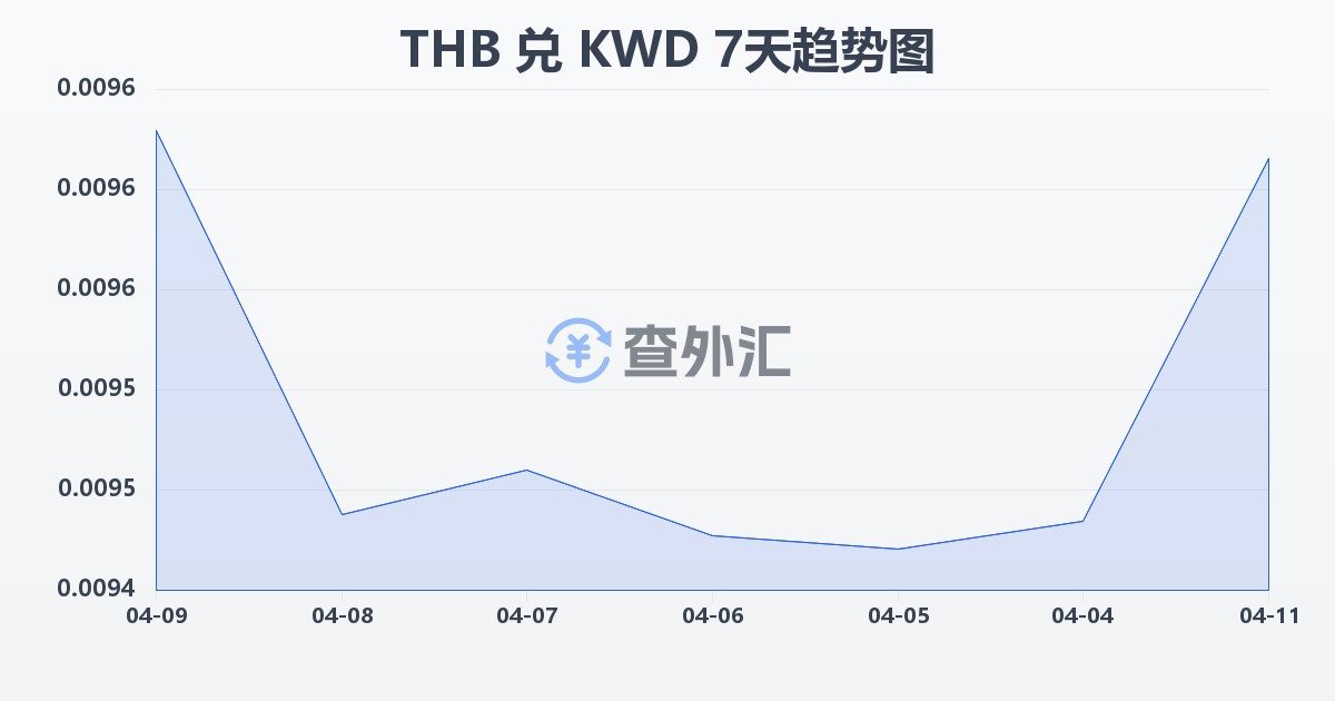 泰铢兑科威特第纳尔(THB/KWD)近7天汇率走势图