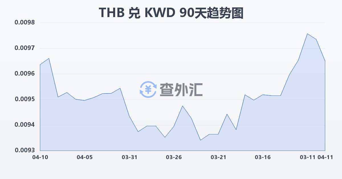 泰铢兑科威特第纳尔(THB/KWD)近90天汇率走势图