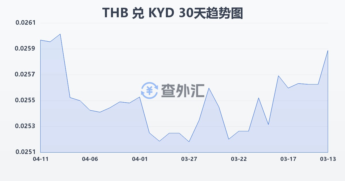 泰铢兑开曼群岛元(THB/KYD)近30天汇率走势图