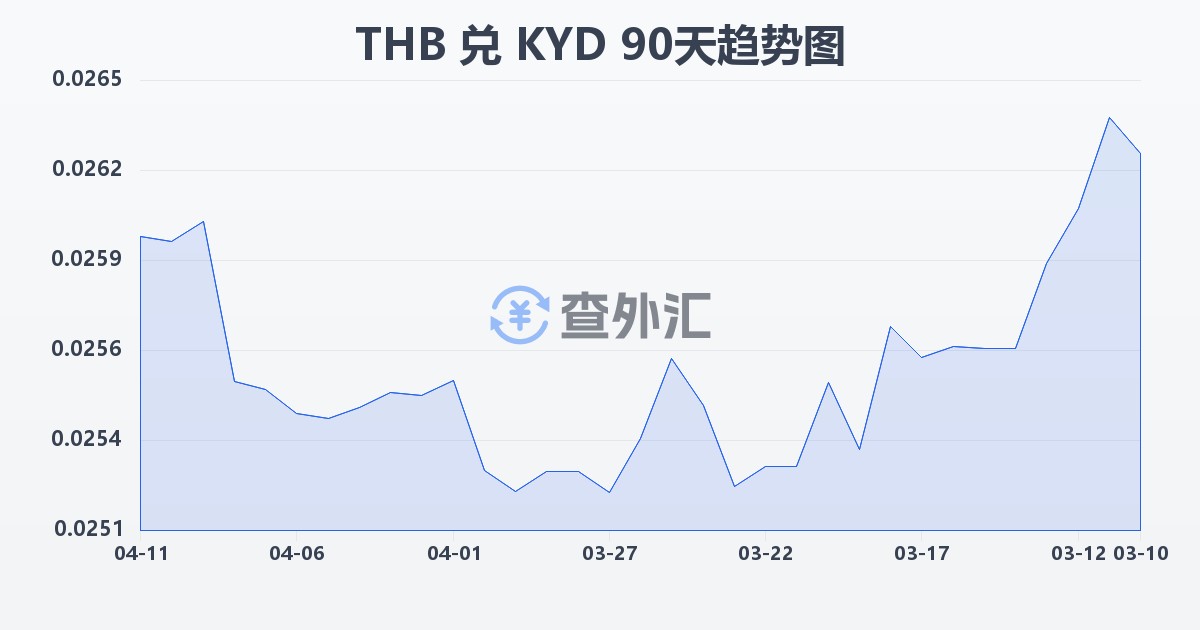泰铢兑开曼群岛元(THB/KYD)近90天汇率走势图