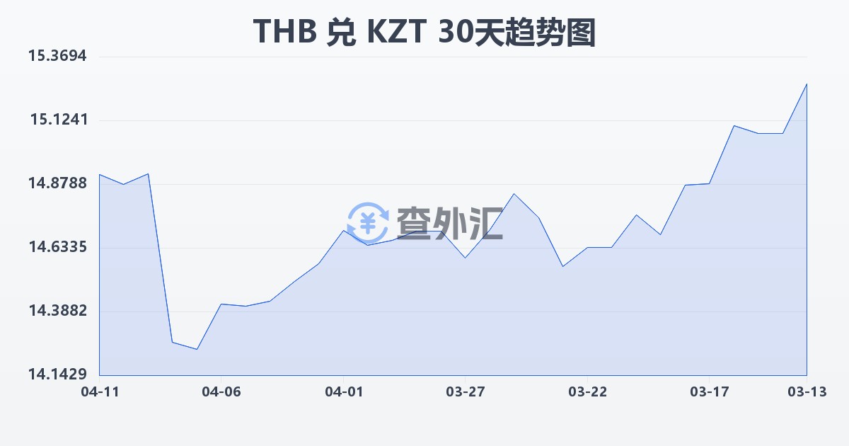 泰铢兑哈萨克斯坦坚戈(THB/KZT)近30天汇率走势图