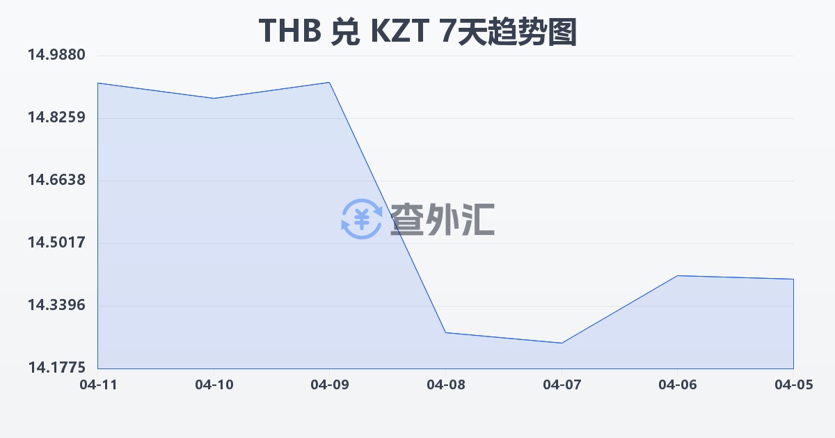 泰铢兑哈萨克斯坦坚戈(THB/KZT)近7天汇率走势图