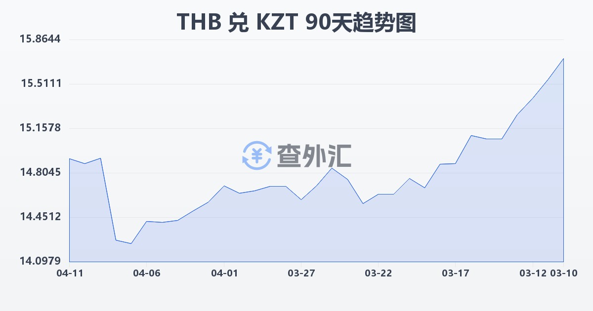 泰铢兑哈萨克斯坦坚戈(THB/KZT)近90天汇率走势图