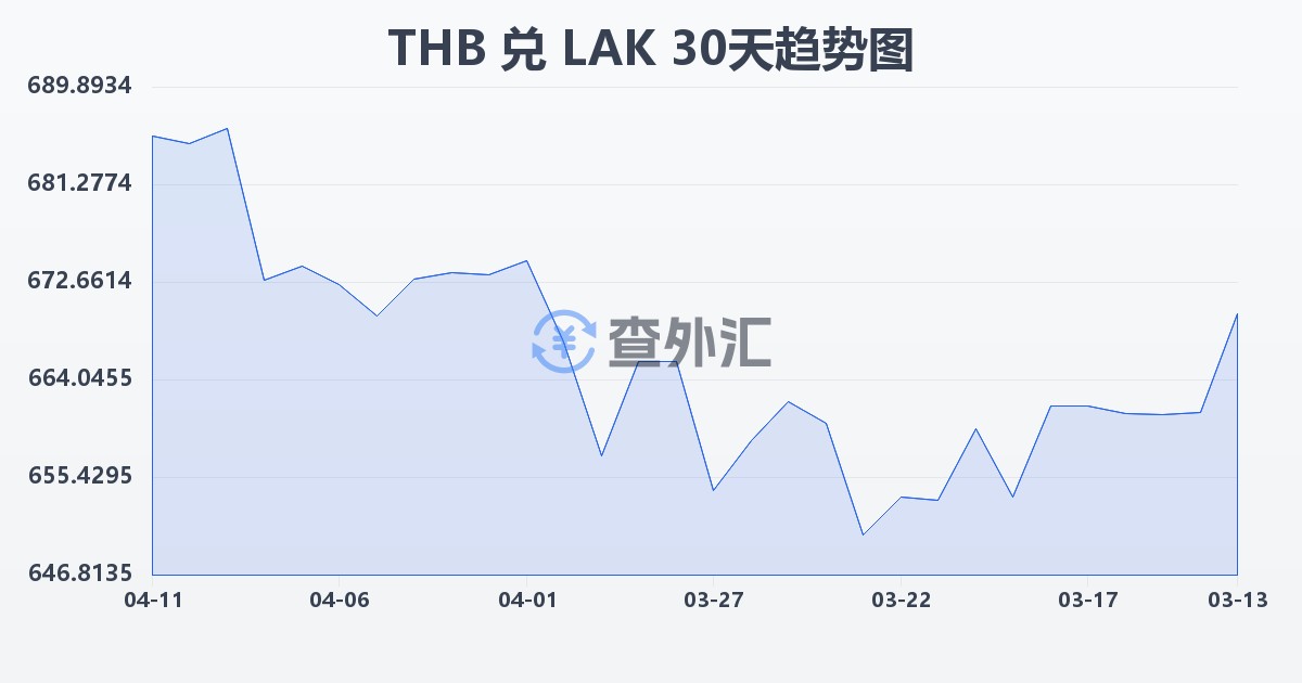 泰铢兑老挝基普(THB/LAK)近30天汇率走势图