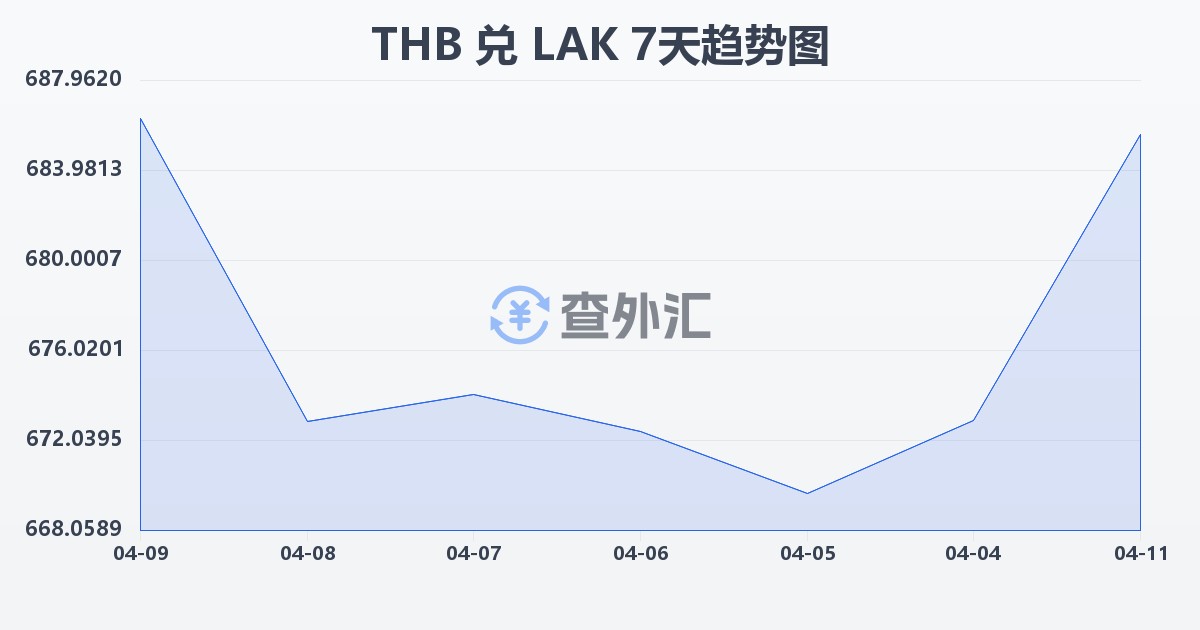 泰铢兑老挝基普(THB/LAK)近7天汇率走势图